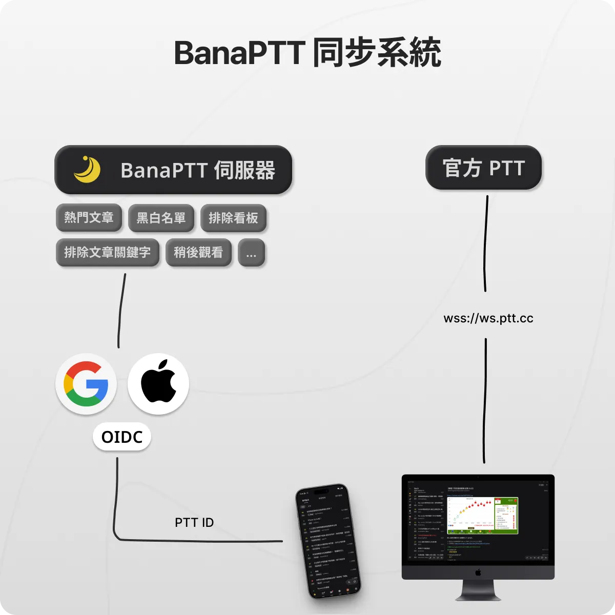 BanaPTT 同步系統架構圖：同步資料存在 BanaPTT 伺服器、以 Google／Apple OIDC 認證；PTT 帳號只連官方 PTT